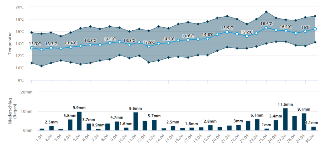 Temperature and precipitation chart in Venice in April.